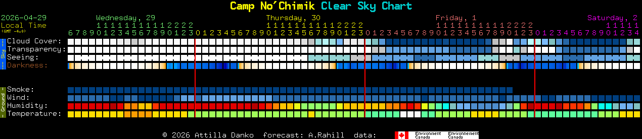 Current forecast for Camp No'Chimik Clear Sky Chart