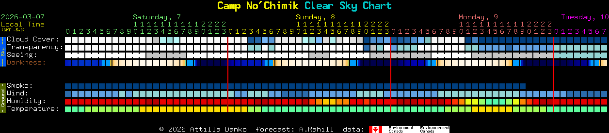 Current forecast for Camp No'Chimik Clear Sky Chart