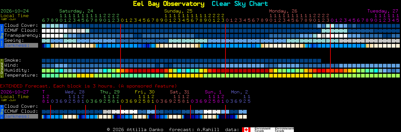 Current forecast for Eel Bay Observatory Clear Sky Chart