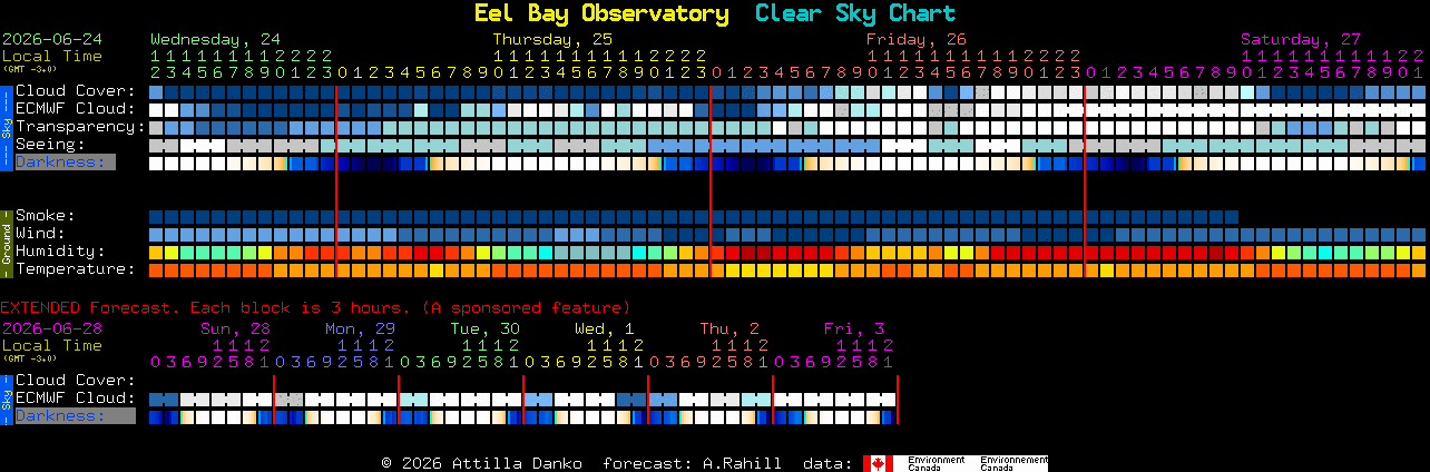 Current forecast for Eel Bay Observatory Clear Sky Chart
