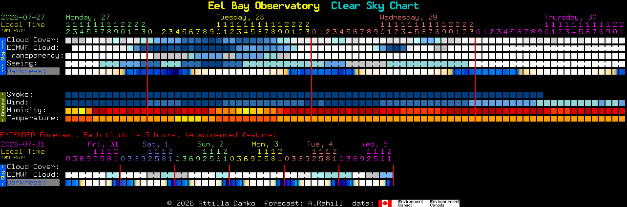 Current forecast for Eel Bay Observatory Clear Sky Chart
