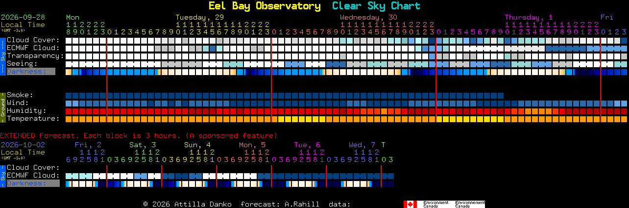 Current forecast for Eel Bay Observatory Clear Sky Chart