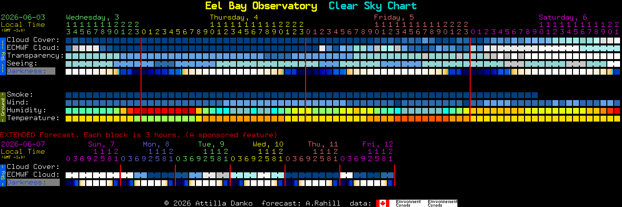 Current forecast for Eel Bay Observatory Clear Sky Chart