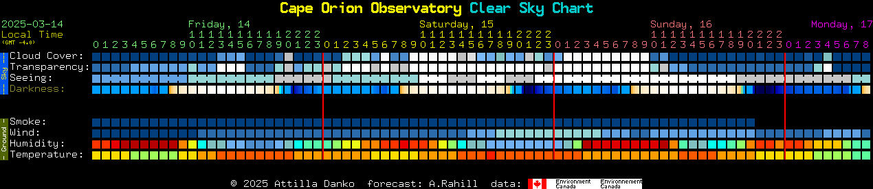 Current forecast for Cape Orion Observatory Clear Sky Chart