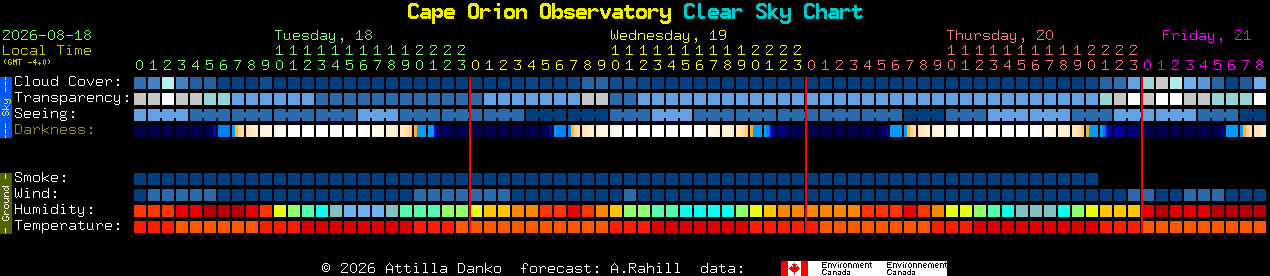 Current forecast for Cape Orion Observatory Clear Sky Chart