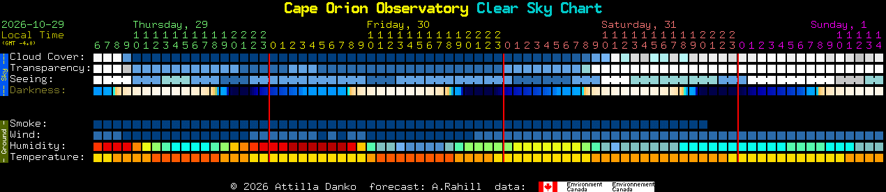 Current forecast for Cape Orion Observatory Clear Sky Chart