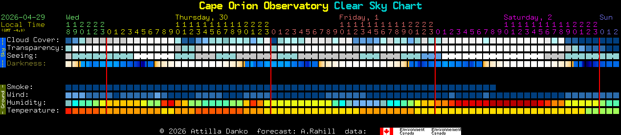 Current forecast for Cape Orion Observatory Clear Sky Chart