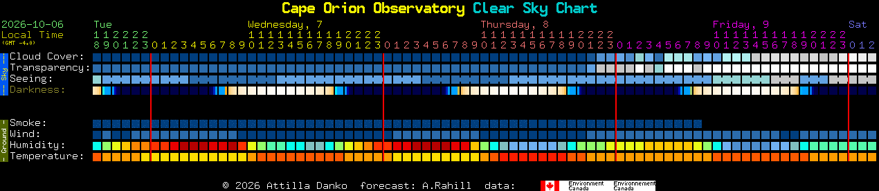 Current forecast for Cape Orion Observatory Clear Sky Chart