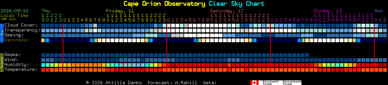 Current forecast for Cape Orion Observatory Clear Sky Chart