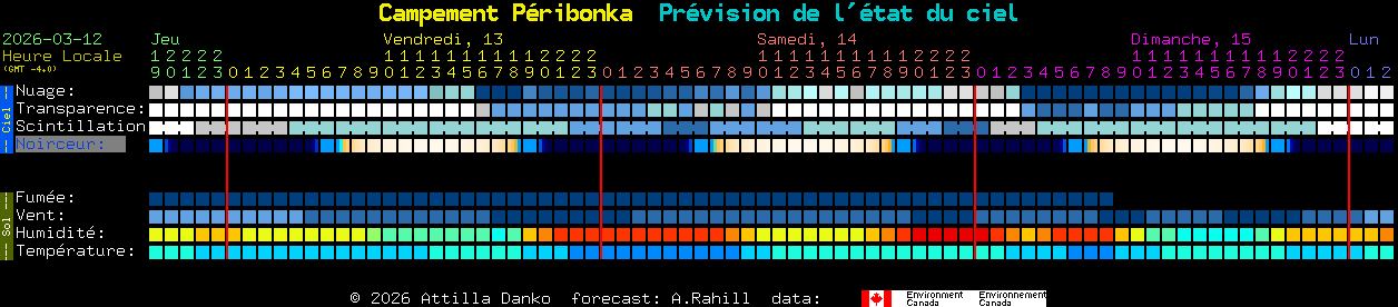 Current forecast for Campement P�ribonka Clear Sky Chart