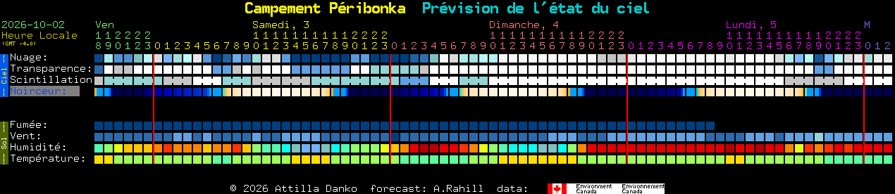 Current forecast for Campement P�ribonka Clear Sky Chart