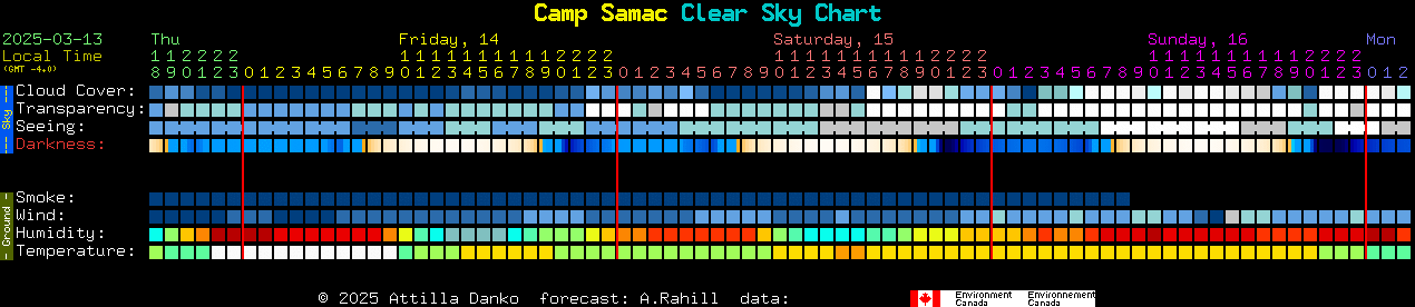 Current forecast for Camp Samac Clear Sky Chart