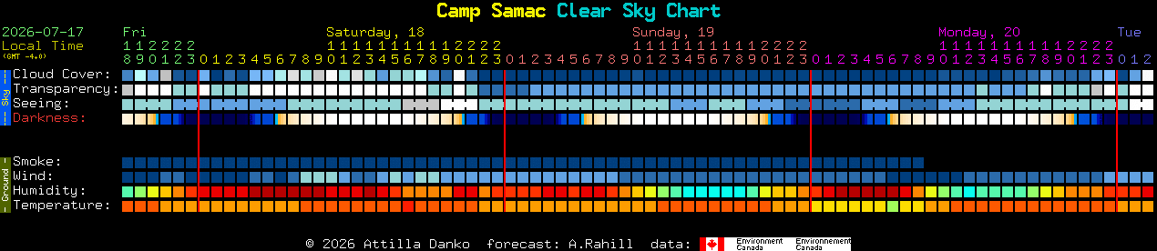 Current forecast for Camp Samac Clear Sky Chart