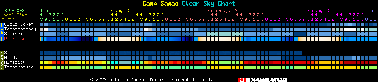 Current forecast for Camp Samac Clear Sky Chart