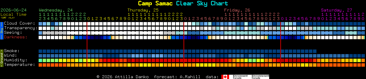 Current forecast for Camp Samac Clear Sky Chart