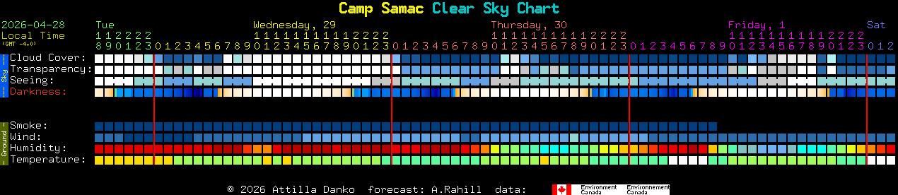 Current forecast for Camp Samac Clear Sky Chart