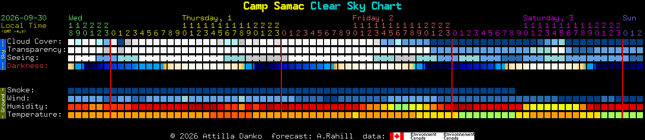 Current forecast for Camp Samac Clear Sky Chart