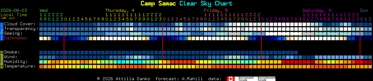 Current forecast for Camp Samac Clear Sky Chart