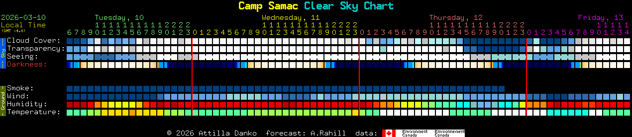 Current forecast for Camp Samac Clear Sky Chart