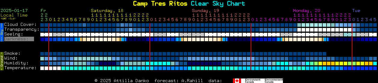 Current forecast for Camp Tres Ritos Clear Sky Chart