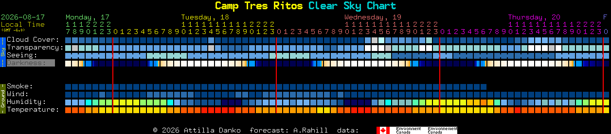 Current forecast for Camp Tres Ritos Clear Sky Chart