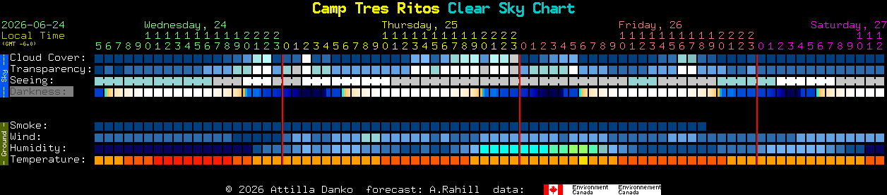 Current forecast for Camp Tres Ritos Clear Sky Chart