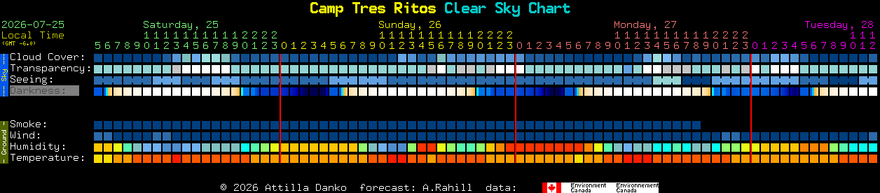 Current forecast for Camp Tres Ritos Clear Sky Chart