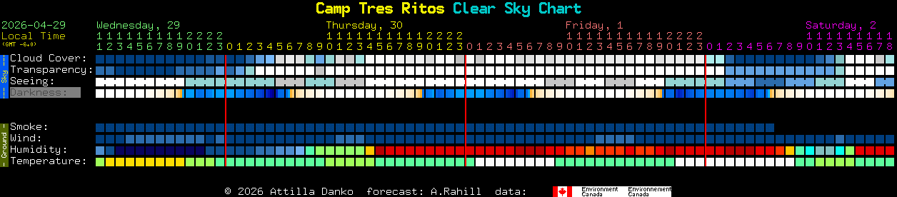 Current forecast for Camp Tres Ritos Clear Sky Chart