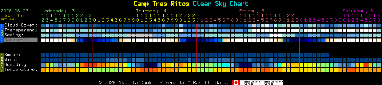 Current forecast for Camp Tres Ritos Clear Sky Chart