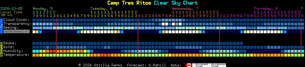 Current forecast for Camp Tres Ritos Clear Sky Chart