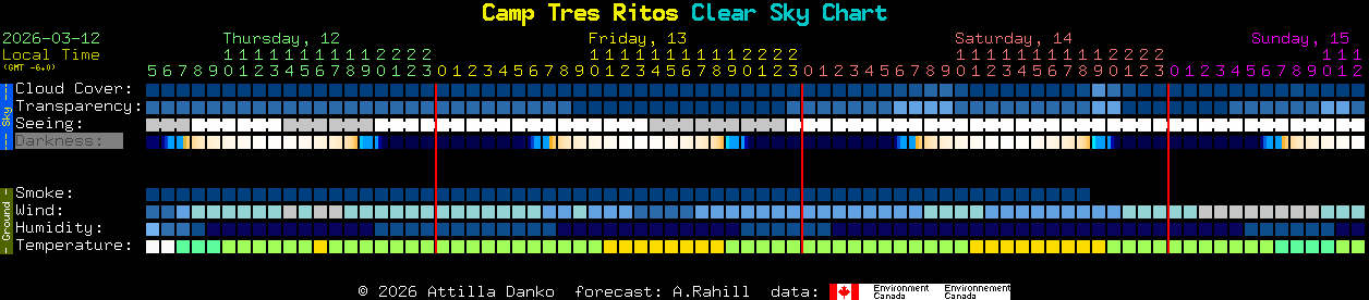 Current forecast for Camp Tres Ritos Clear Sky Chart