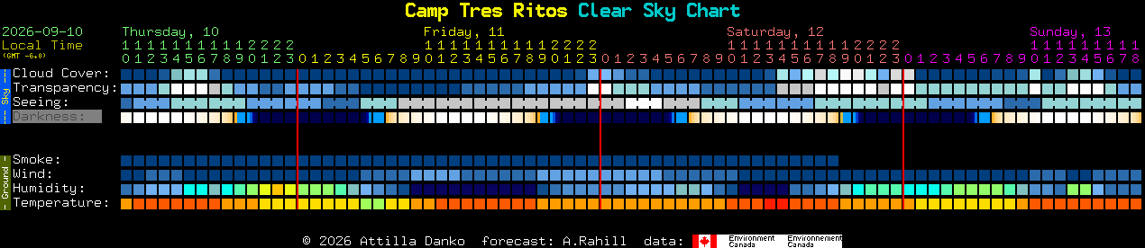 Current forecast for Camp Tres Ritos Clear Sky Chart