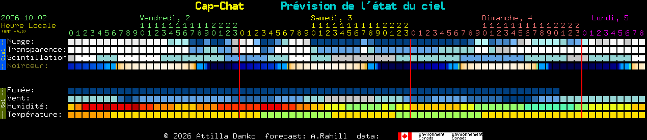 Current forecast for Cap-Chat Clear Sky Chart
