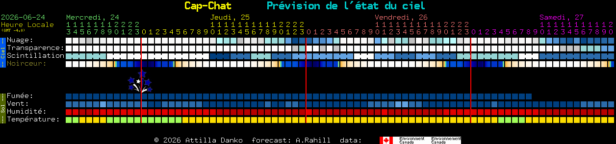 Current forecast for Cap-Chat Clear Sky Chart
