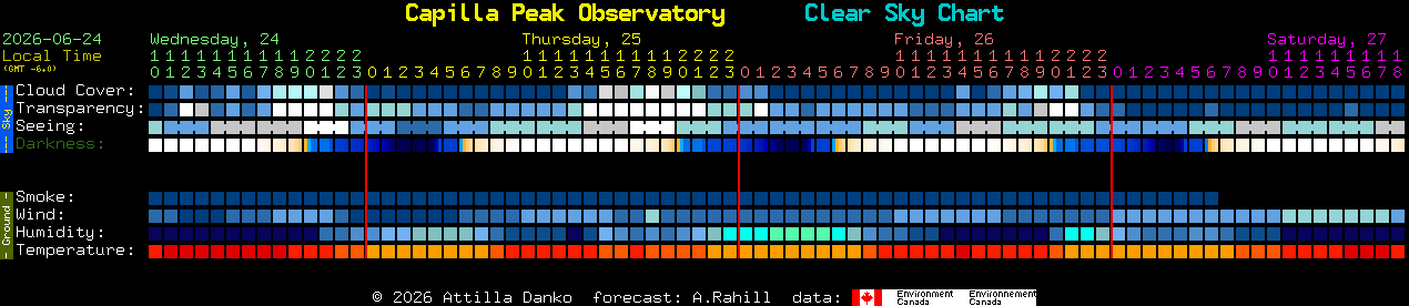 Current forecast for Capilla Peak Observatory Clear Sky Chart