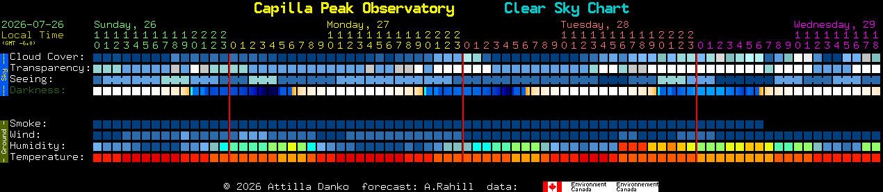 Current forecast for Capilla Peak Observatory Clear Sky Chart