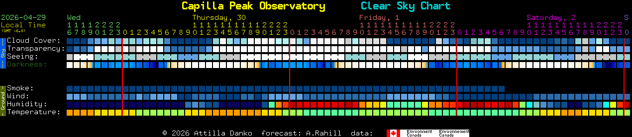 Current forecast for Capilla Peak Observatory Clear Sky Chart
