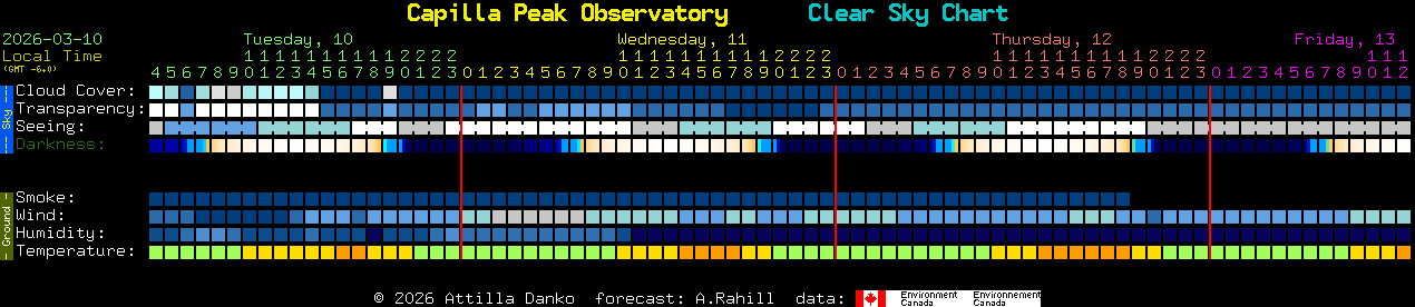 Current forecast for Capilla Peak Observatory Clear Sky Chart