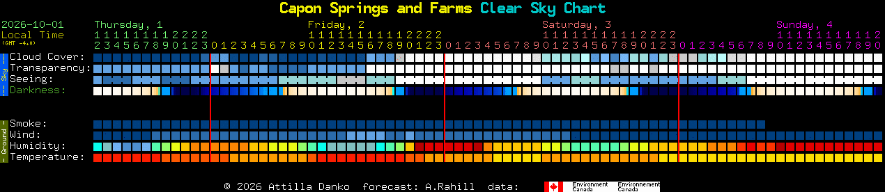 Current forecast for Capon Springs and Farms Clear Sky Chart