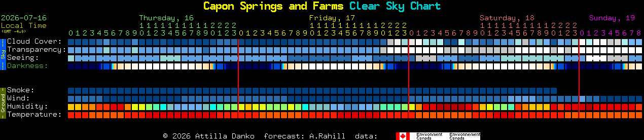 Current forecast for Capon Springs and Farms Clear Sky Chart