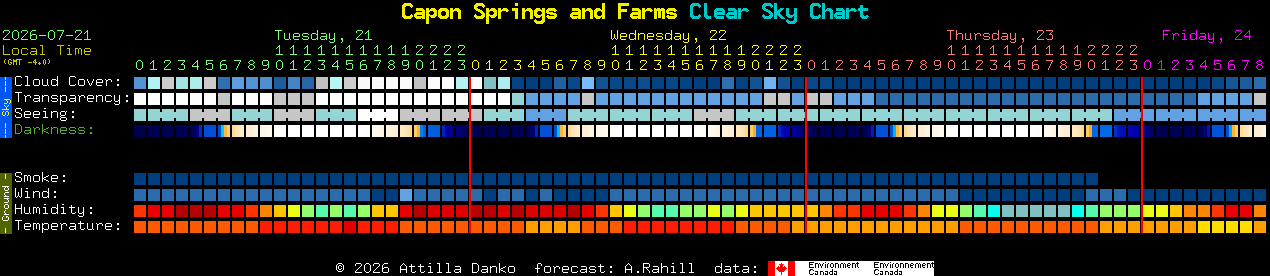 Current forecast for Capon Springs and Farms Clear Sky Chart