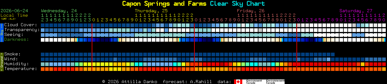 Current forecast for Capon Springs and Farms Clear Sky Chart
