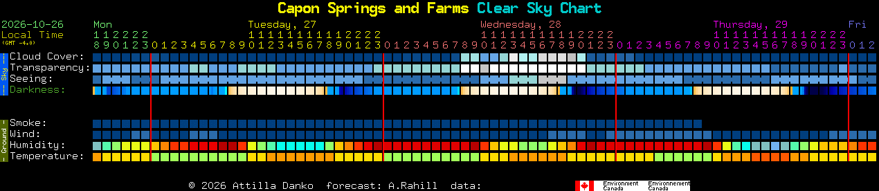 Current forecast for Capon Springs and Farms Clear Sky Chart