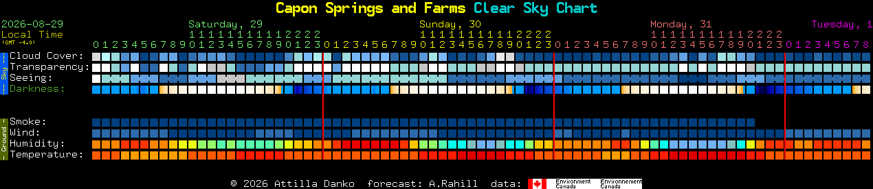 Current forecast for Capon Springs and Farms Clear Sky Chart