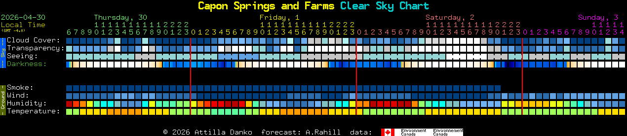 Current forecast for Capon Springs and Farms Clear Sky Chart