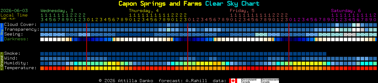Current forecast for Capon Springs and Farms Clear Sky Chart