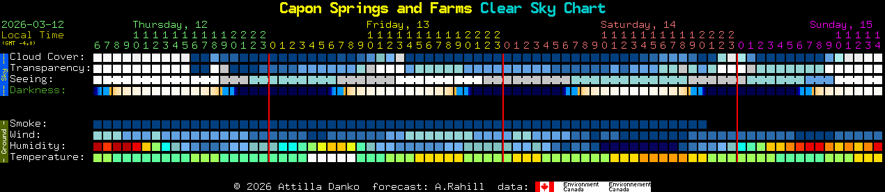 Current forecast for Capon Springs and Farms Clear Sky Chart