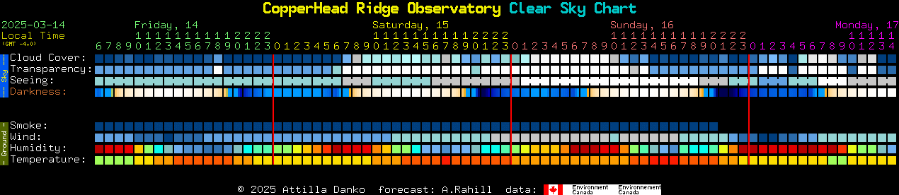 Current forecast for CopperHead Ridge Observatory Clear Sky Chart