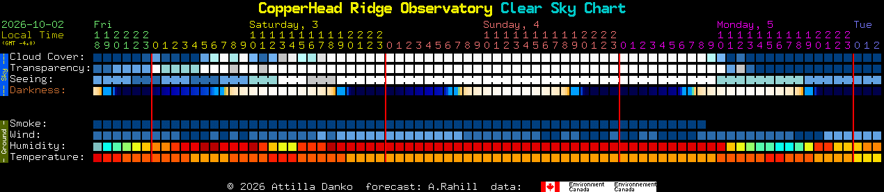 Current forecast for CopperHead Ridge Observatory Clear Sky Chart