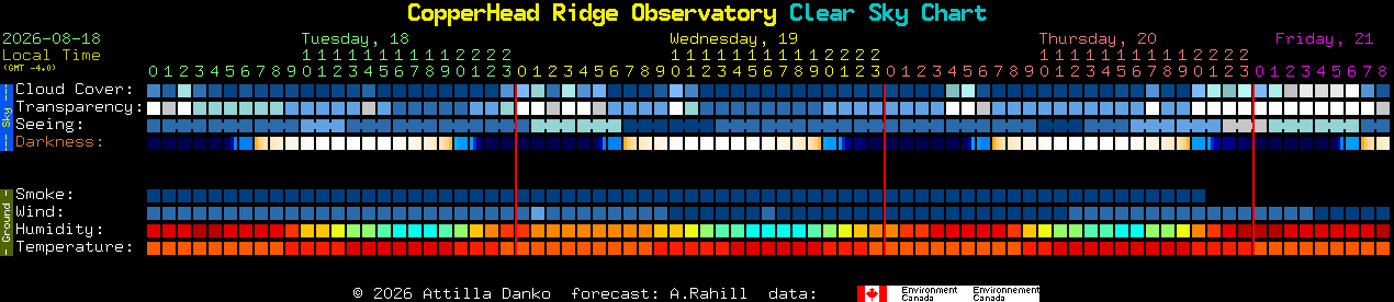 Current forecast for CopperHead Ridge Observatory Clear Sky Chart